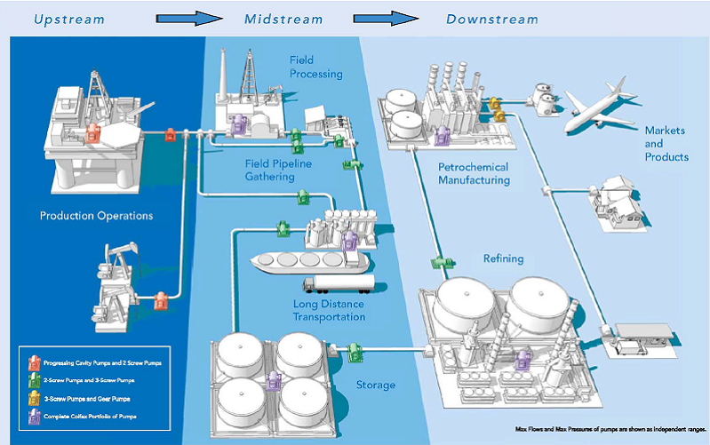 Upstream Midstream Downstream value chain